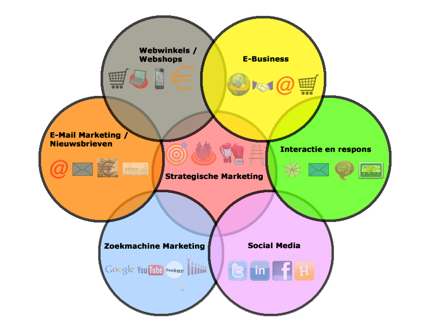 Strategische marketing, internet marketing, zoekmachine marketing, linkbuilding, kennisdag